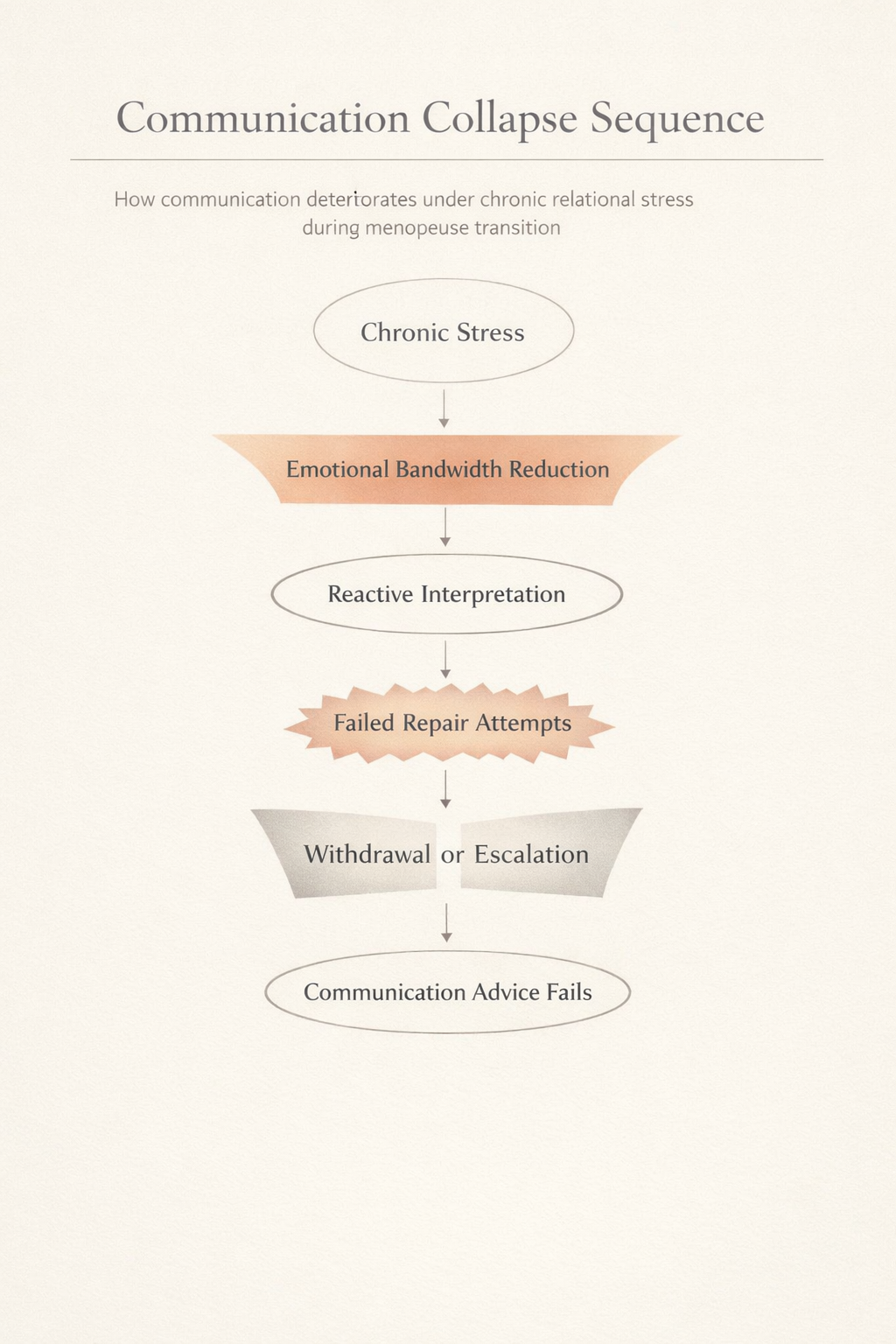 COMMUNICATION COLLAPSE SEQUENCE