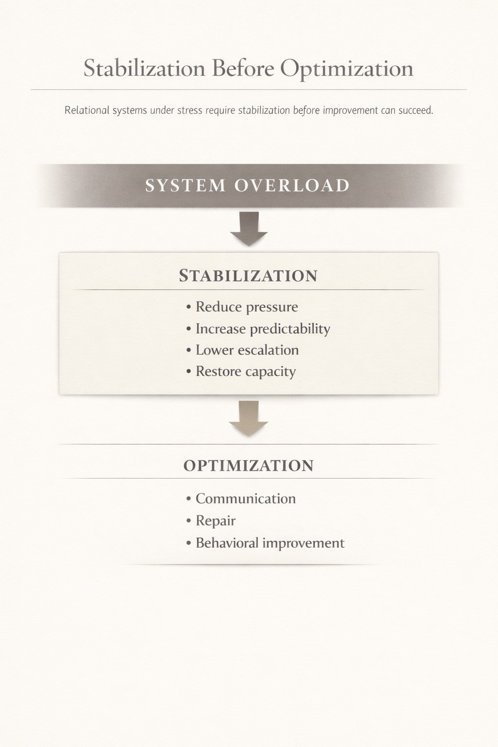 STABILIZATION BEFORE OPTIMIZATION MODEL