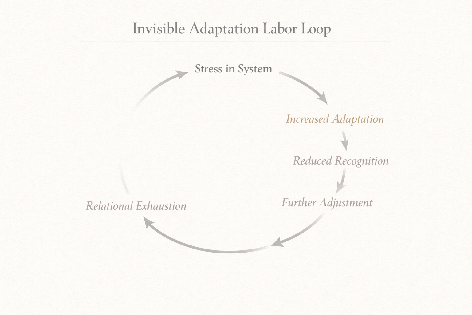 INVISIBLE ADAPTATION LABOR LOOP