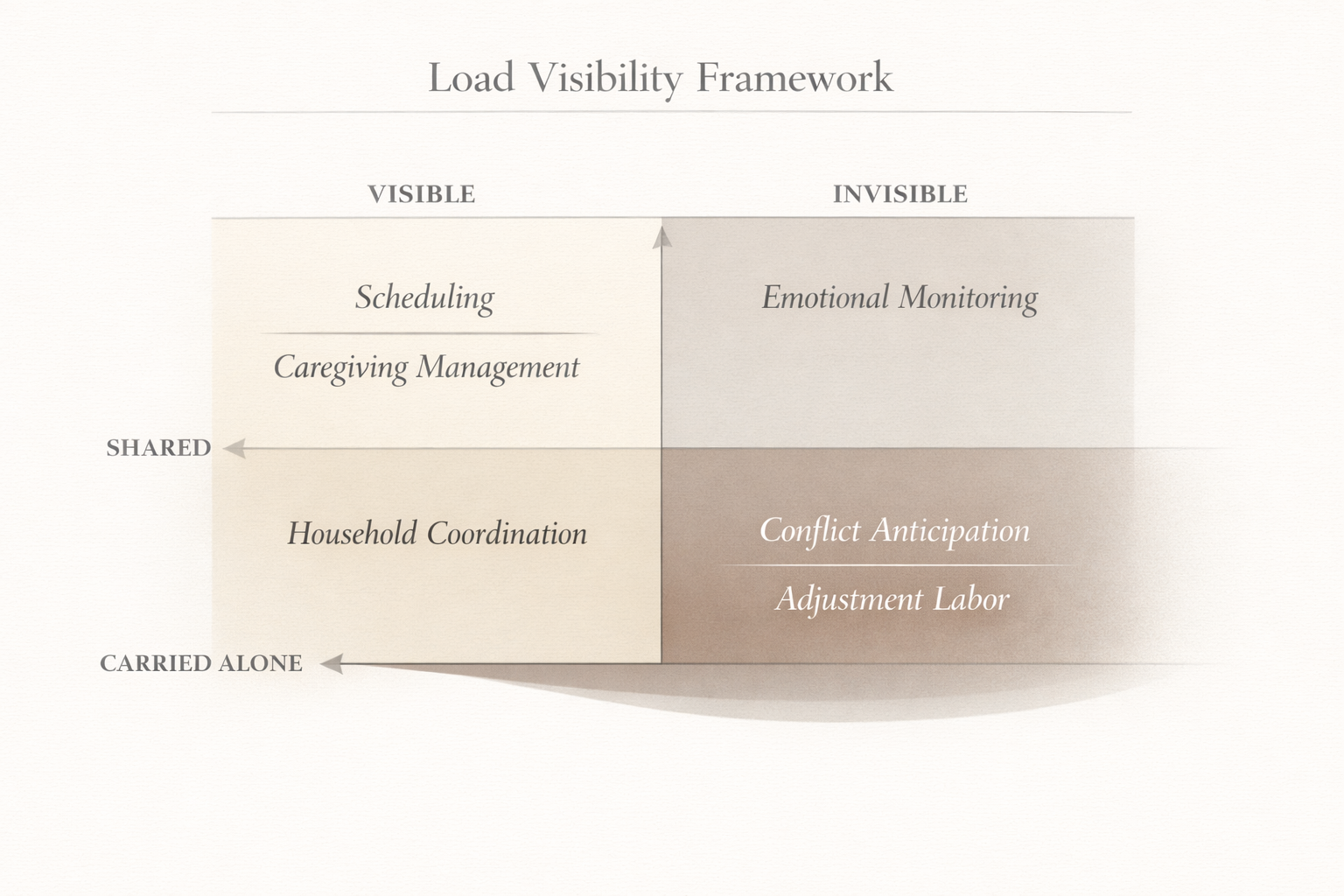 LOAD VISIBILITY FRAMEWORK