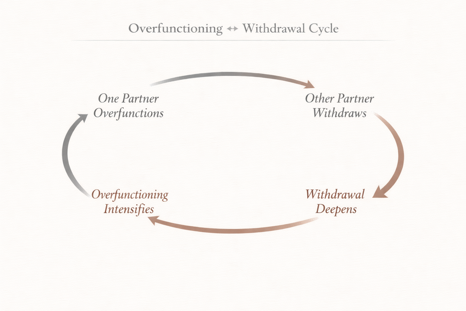 OVERFUNCTIONING ↔ WITHDRAWAL CYCLE