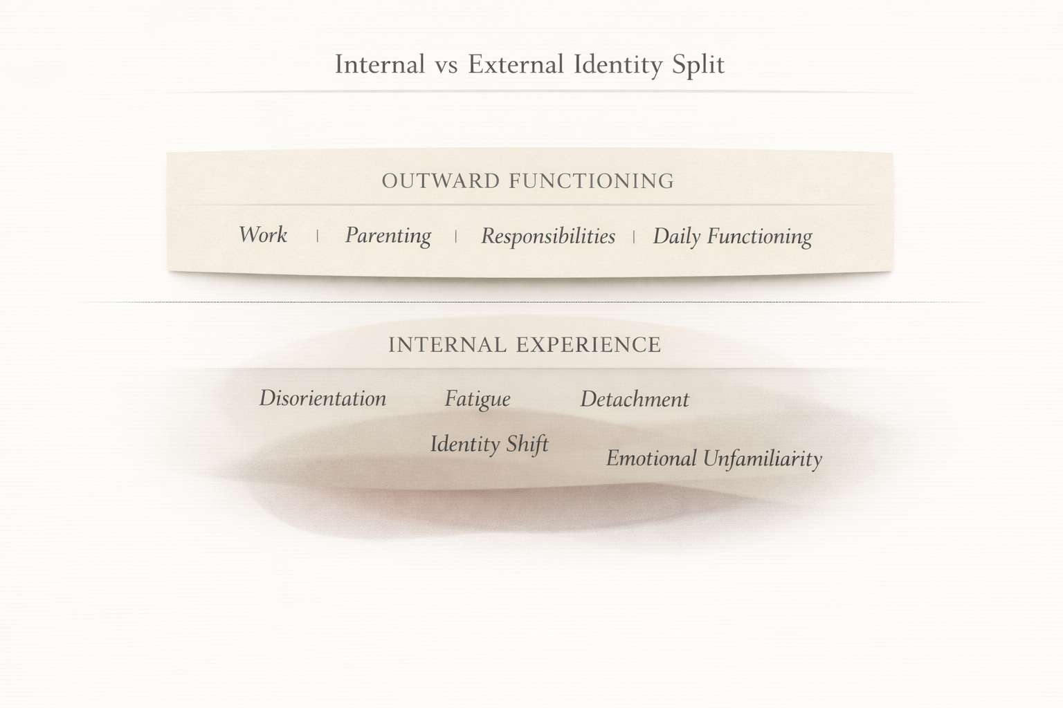 INTERNAL VS EXTERNAL IDENTITY SPLIT