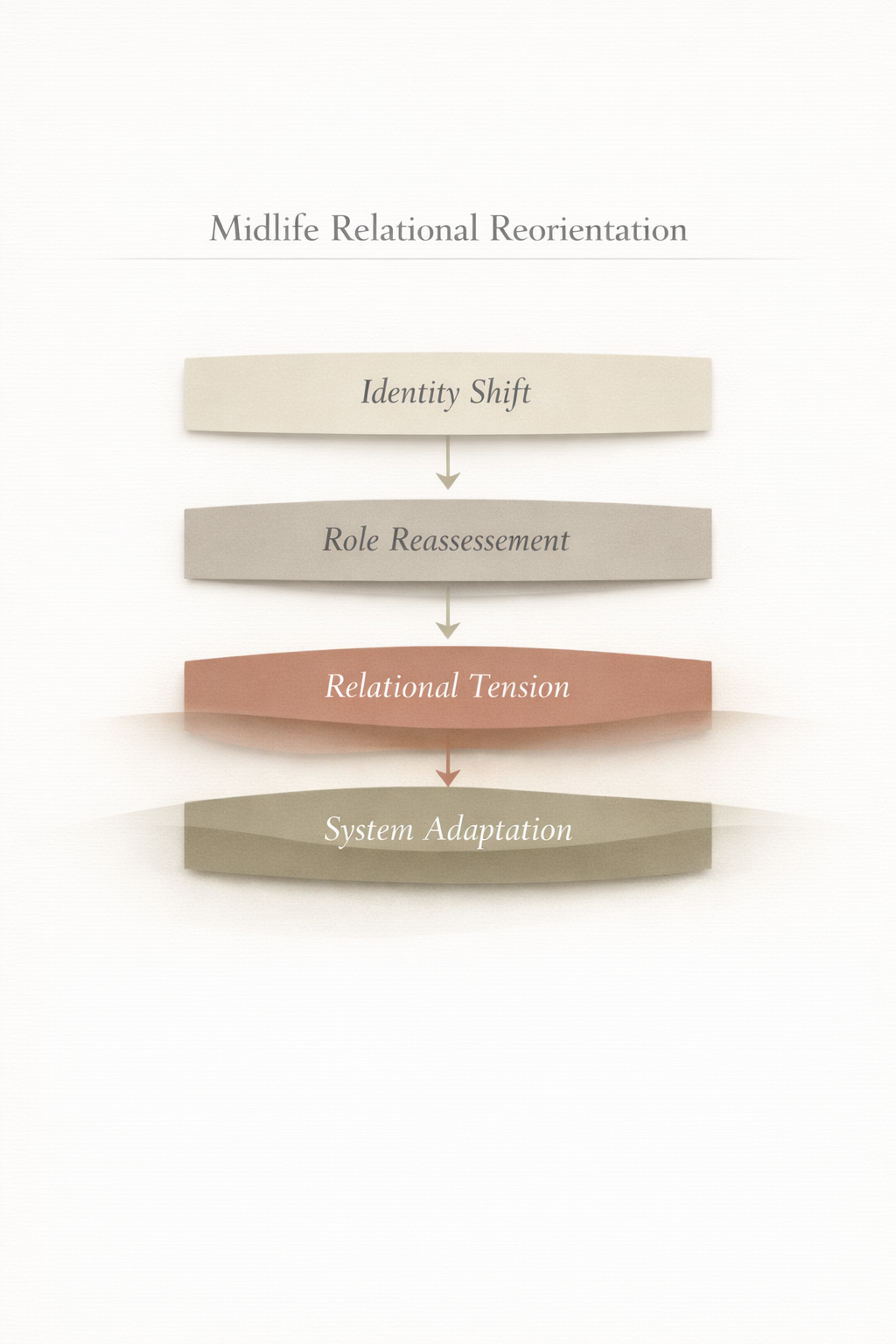 MIDLIFE RELATIONAL REORIENTATION
