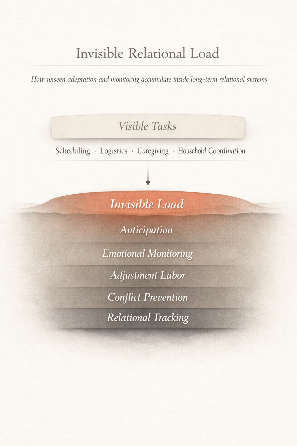 INVISIBLE RELATIONAL LOAD SYSTEMS MODEL