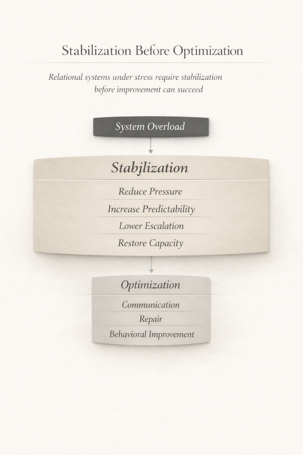 STABILIZATION BEFORE OPTIMIZATION SYSTEMS MODEL