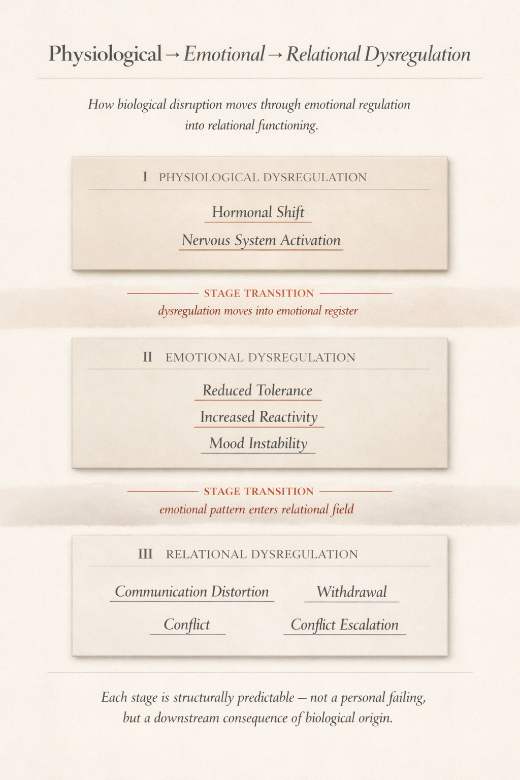 PHYSIOLOGICAL → EMOTIONAL → RELATIONAL DYSREGULATION CASCADE