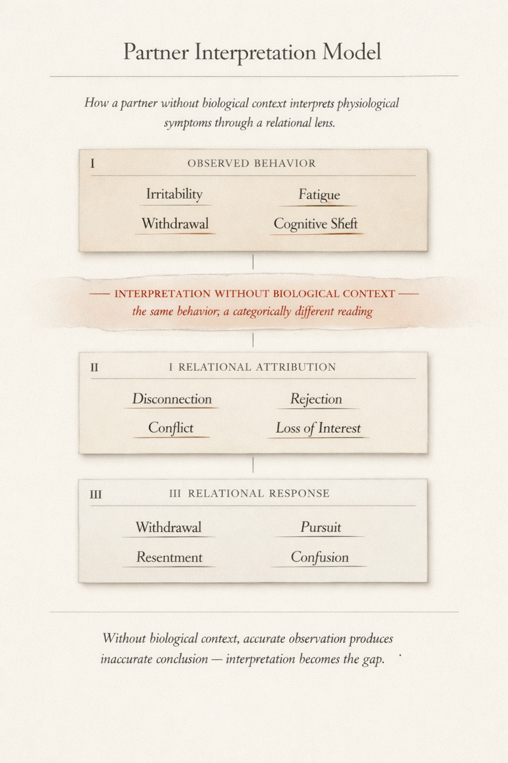PARTNER INTERPRETATION MODEL