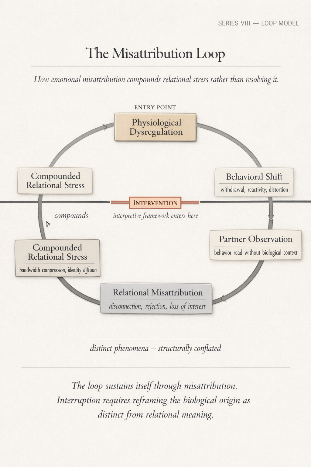 Emotional Misattribution: How Biological Signals Become Relational Conclusions