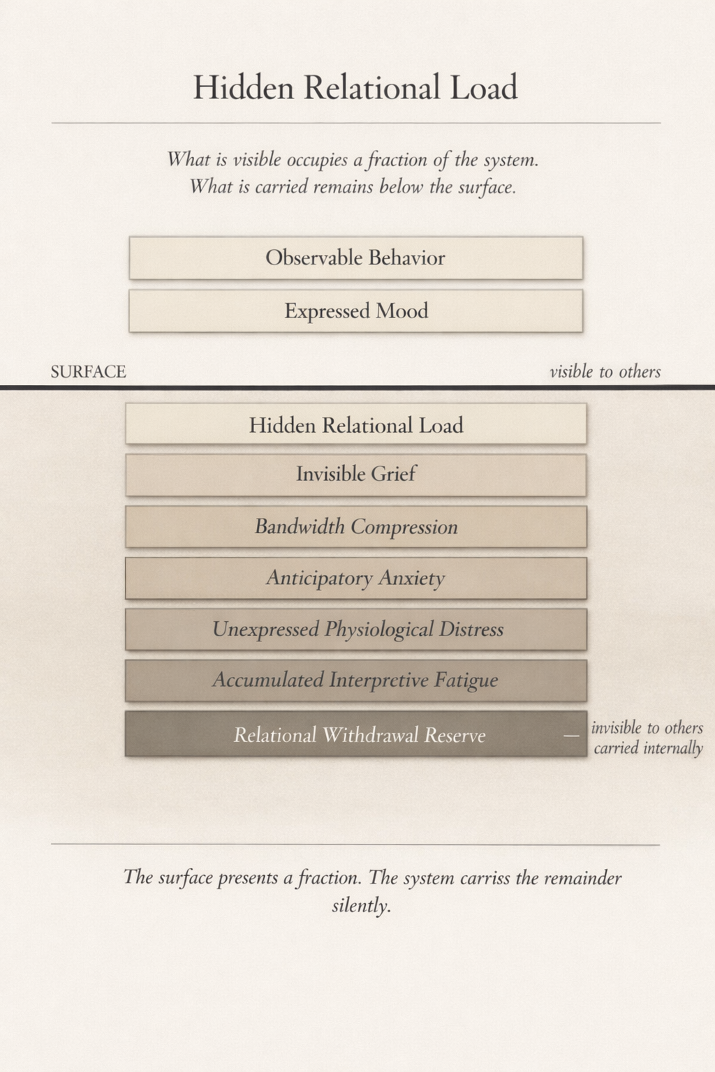 Hidden Relational Load: The Visible and Invisible Architecture